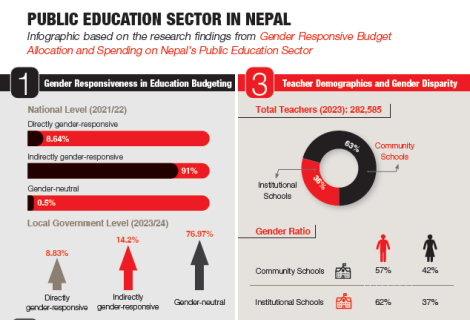 Factsheet on Gender Responsive Budget Allocation, Spending and Gaps in Nepal’s Public Education Sector