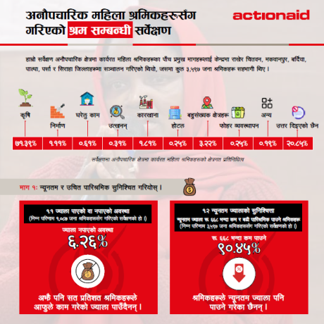 अनौपचारिक महिला श्रमिकहरूसँग गरिएको श्रम सम्बन्धी सर्वेक्षण।